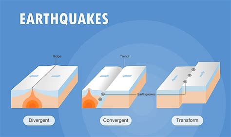 Tectonic Plates Movement Earthquake