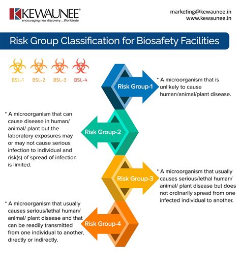 Risk Group Classification For Biosafety Facilities Kewaunee