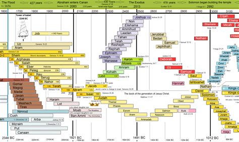 Printable Bible Timeline Chart Pdf Customize And Print