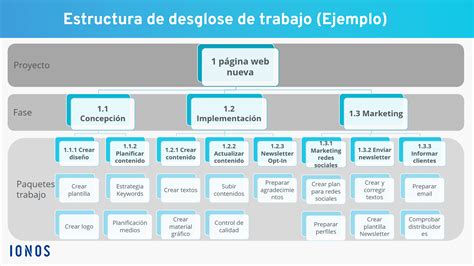 Crea Un Plan De Proyecto Y Sienta Las Bases Del éxito Ionos