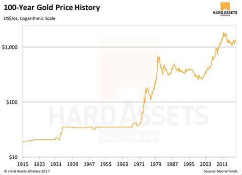 Download gold price historical data from 1970 to 2020 and get the live gold spot price in 12 currencies and 6 weights. Cryptocurrencies Will Never Replace Gold As Your Financial ...