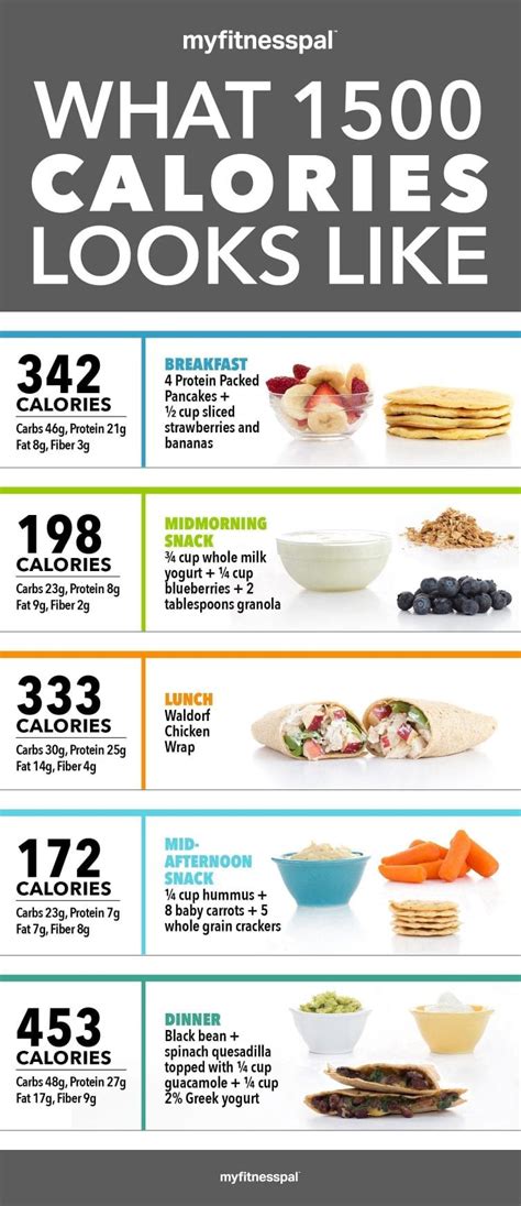 What 1500 Calories Looks Like Infographic Nutrition Myfitnesspal