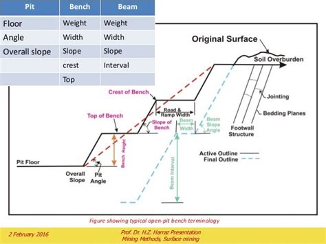 Surface Mining Planning And Design Of Open Pit Mining