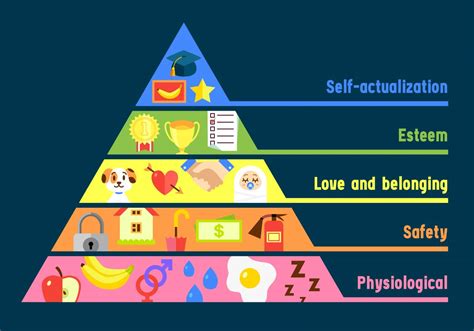 Pyramid Of Maslow Blogzynergy