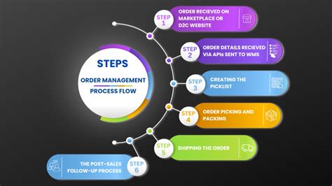 What Is Order Management And Processing A Step By Step Guide