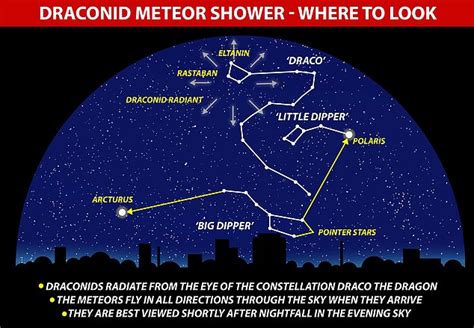 Draconid Meteor Shower Peaks This Week With Around Five Shooting Stars