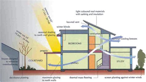 Hal ini mungkin dikarenakan konsep pewarnaan hijau memang diidentikan dengan warna duan yang terkesan lebih alami. Konsep dan Prinsip-prinsip Green Architecture - Jasa ...