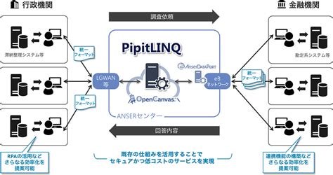 預貯金等照会業務の電子化サービス「PipitLINQ™」を販売開始 | NTTデータ
