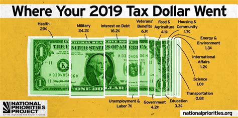 Qod Top 3 Expenses Govt Paid For With Our Tax Dollars In 2019 Blog