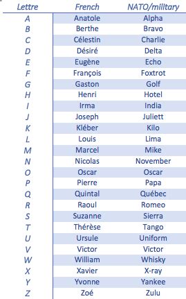 The first official version of the military alphabet was adopted in 1927. France in London | Alpha, Anatole or Amsterdam, the phonetic alphabets ...