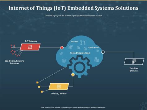 Internet Of Things Iot Embedded Systems Solutions Ppt Powerpoint