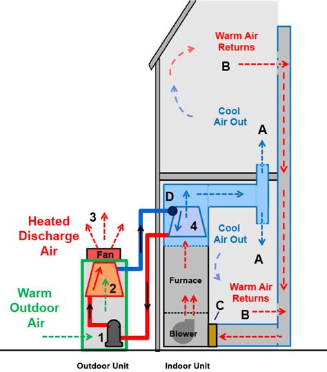 Heat pump systems move heat from a cool space to a warm space using electricity. Learn More About How Your AC Works from AC & Heating Connect