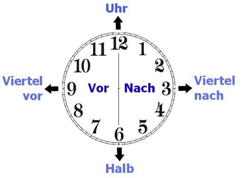 Fecha En Alemán Y Otros Términos Relacionados Con El Tiempo