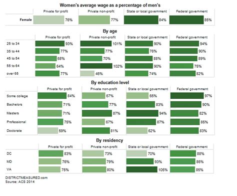 The gender pay gap is slightly lower in D.C. than throughout the nation