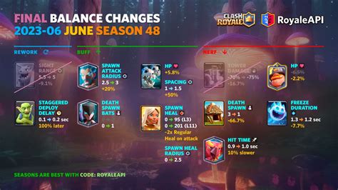 Final Balance Changes Clash Royale June 2023 Season 48 Blog