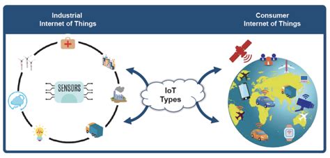 Knowledge Byte The Different Types Of Iot Cloud Credential Council