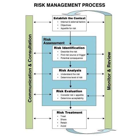 Process Of Risk Assessment Risk Management Project Risk Management