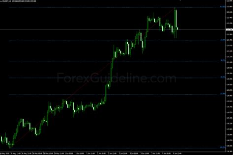 Forex Auto Fibonacci Retracement Indicator Trend Following System