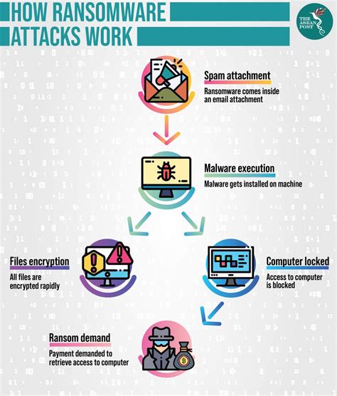 how ransomware attack works models and methodologies