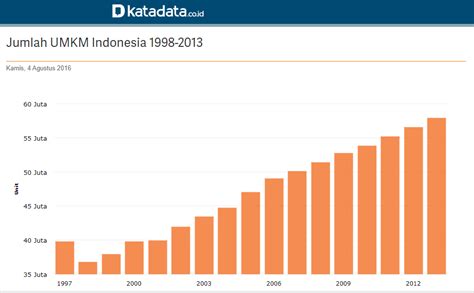 perkembangan umkm di indonesia