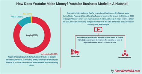 How Does Youtube Make Money Youtube Business Model In A Nutshell By
