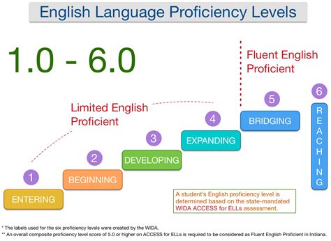 Moderate proficiency ef epi score 547 position in asia #3/24. English Language Learning / English Proficiency Levels