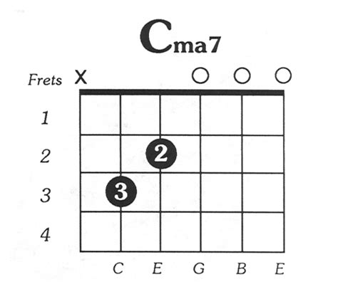How To Play Cmaj7 Chord Chord Walls