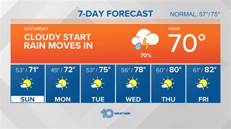 Hourly Weather Forecast Tampa Bay
