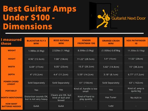 5 Best Electric Guitar Amps Under 100 In Depth Tested