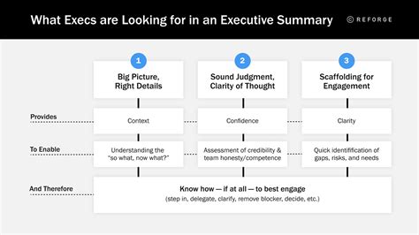 Build Credibility By Writing A Perfect Executive Summary — Reforge