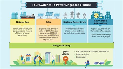 Singapore Explores Hydrogen As A Low Carbon Alternative Fandl Asia