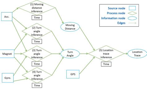 An Example Of An Information Escalation Graph Download Scientific