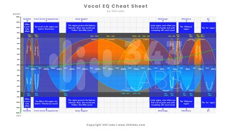 Vocal Eq Cheat Sheet How To Mix And Eq Vocals 2024