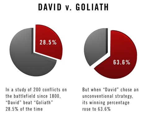 Goliath was a champion, a monster who had never been beaten, and then this young guy, david, came forward, a child who believed in god and did it. Quotes about David And Goliath (47 quotes)