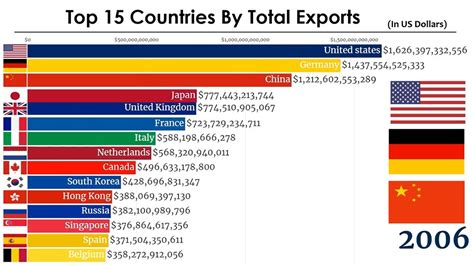 top 15 countries by total exports 1960 2020 world largest export country youtube