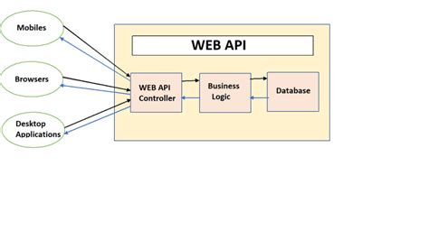 Create Web API With ASP NET Core 6 0 DEV Community