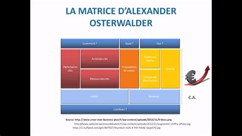 La Matrice Dalexander Osterwalder Ou Le Business Model Canvas Youtube