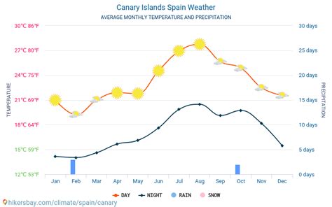 Canary Islands Spain Weather 2020 Climate And Weather In Canary Islands