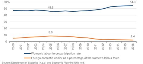 Its highest value over the past 29 years definition: Women's labour force participation rate and foreign ...