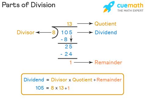 Division Meaning Steps Algorithm Examples