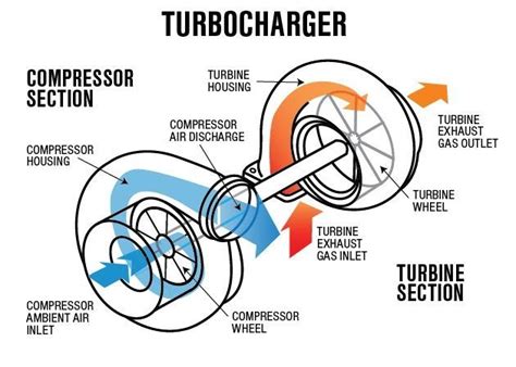 Turbocharged Vs Supercharged What Is The Difference Insights