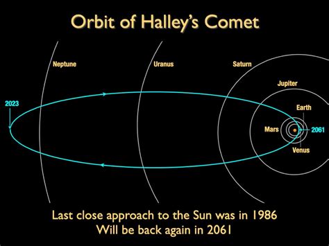 The Orbit Of Halleys Comet