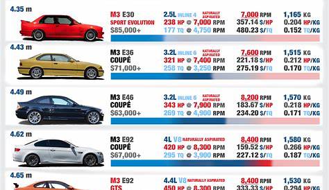 M3(4) Over the years - comaprison chart [OC] | Luxury cars bmw, Bmw
