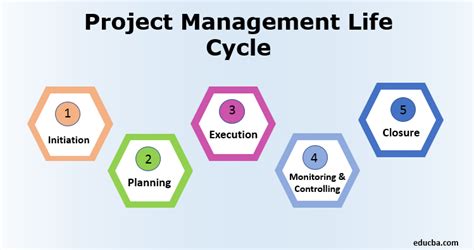 Phases Of Project Management Life Cycle Studiousguy