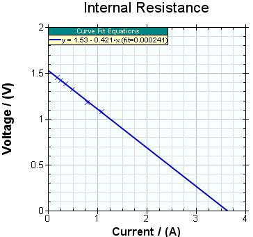 Read internal resistance of a cell depends on the emf of a cell. Internal Resistance