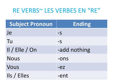 Ppt Conjugating Er Ir Re Verbs Powerpoint Presentation Free Download Id