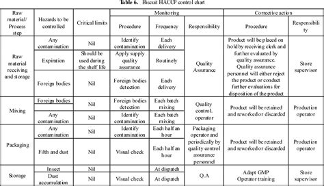 Table 6 From The Design Of Hazard Analysis Critical Control Point