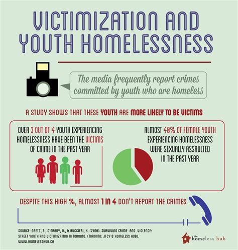 Victimization And Youth Homelessness The Homeless Hub Homeless