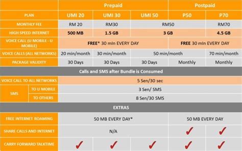 You should switch to u mobile u28 postpaid plan instead. U Mobile to improve network & customer experience ...