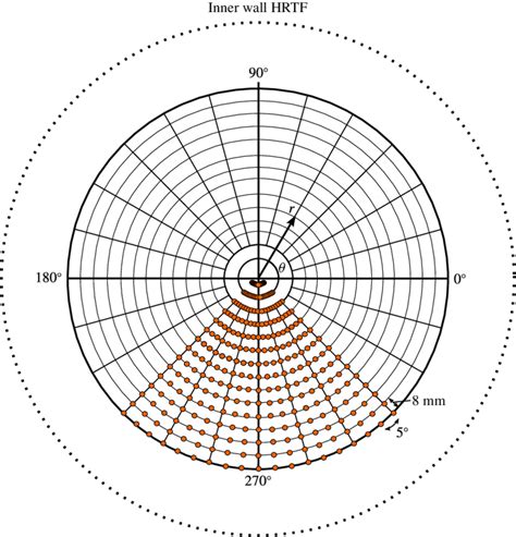 Colour Online Typical Radial And Azimuthal Measurement Grid Locations Download Scientific